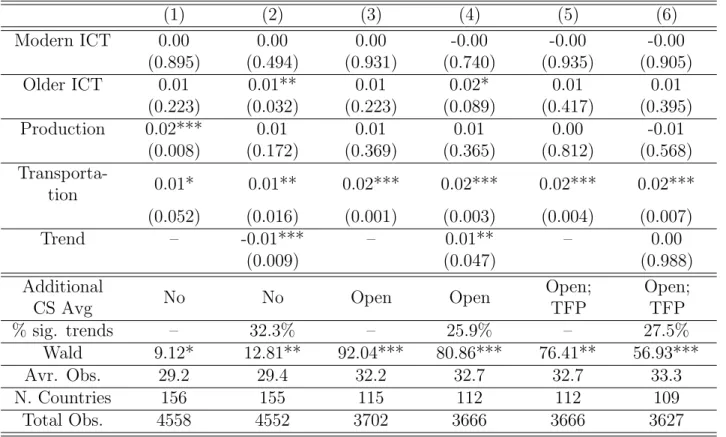 Table 4: Inequality and Technology-types (1) (2) (3) (4) (5) (6) Modern ICT 0.00 0.00 0.00 -0.00 -0.00 -0.00 (0.895) (0.494) (0.931) (0.740) (0.935) (0.905) Older ICT 0.01 0.01** 0.01 0.02* 0.01 0.01 (0.223) (0.032) (0.223) (0.089) (0.417) (0.395) Producti