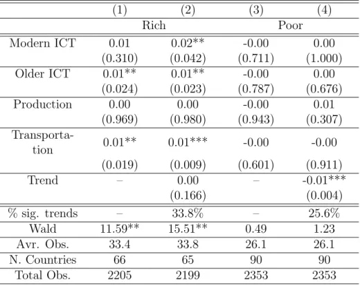 Table 5: Inequality and Technology-types: Rich and Poor Countries (1) (2) (3) (4) Rich Poor Modern ICT 0.01 0.02** -0.00 0.00 (0.310) (0.042) (0.711) (1.000) Older ICT 0.01** 0.01** -0.00 0.00 (0.024) (0.023) (0.787) (0.676) Production 0.00 0.00 -0.00 0.01