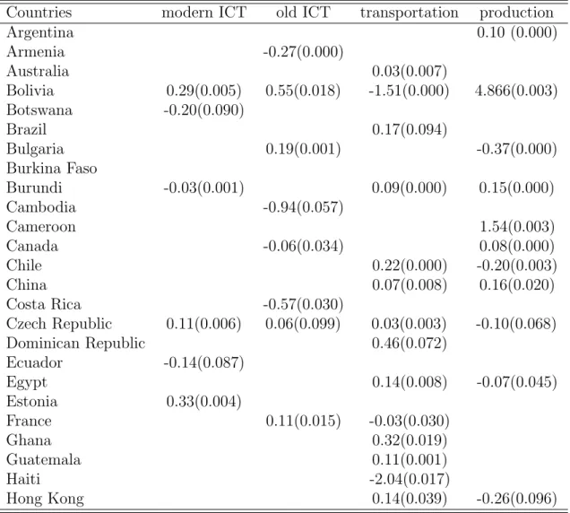 Table 7: Countries statistically significant - Part 1