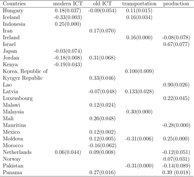 Table 8: Countries statistically significant - Part 2