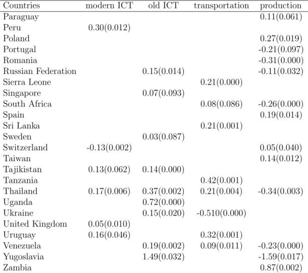 Table 9: Countries statistically significant - Part 3