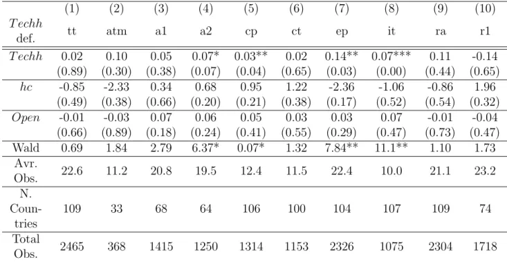 Table 2: Inequality and Technologies: Part I (1) (2) (3) (4) (5) (6) (7) (8) (9) (10) T echh def