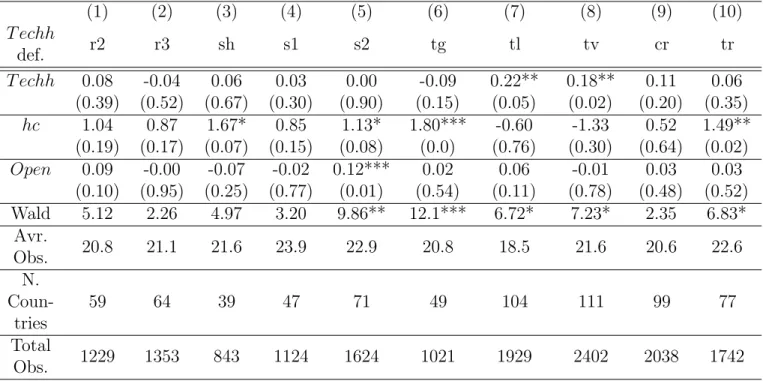 Table 3: Inequality and Technologies: Part II (1) (2) (3) (4) (5) (6) (7) (8) (9) (10) T echh def