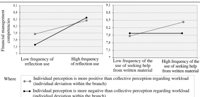Figure  2.  Plot  of  the  Moderating  Effect  Exerted  by  Workload  on  Relationships  between  Learning  Strategies and the Expression of Financial Business Management Competencies