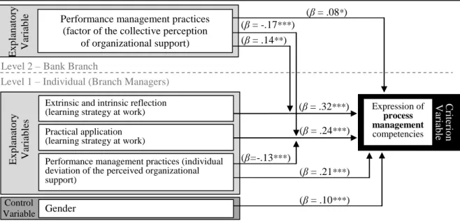 Figure 4. Theoretical-empirical Model of the Expression of Process Management Competencies