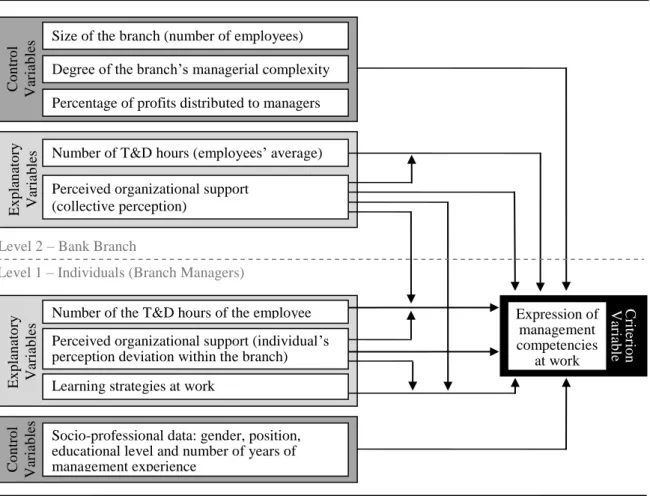 Figure 1. Theoretical Model of the Expression of Management Competencies at Bank Branches