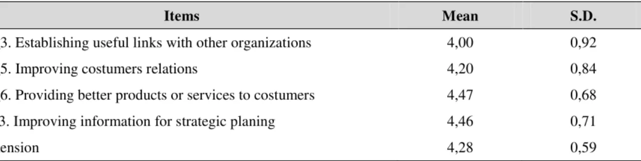Table 6 shows the results for the Strategic dimension, which obtained the second highest mean  (4.28)