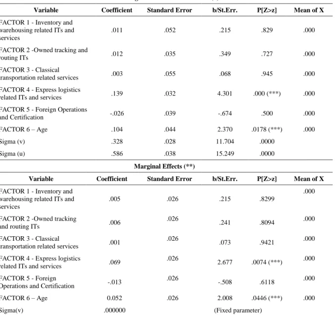 Table 5 shows the Tobit regression results for each one of these six factors. 