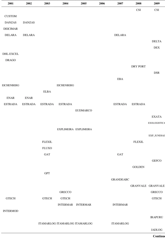Table 1 (continued)  2001  2002  2003  2004  2005  2006  2007  2008  2009  CSI  CSI  CUSTOM  DANZAS  DANZAS  DEICIMAR 