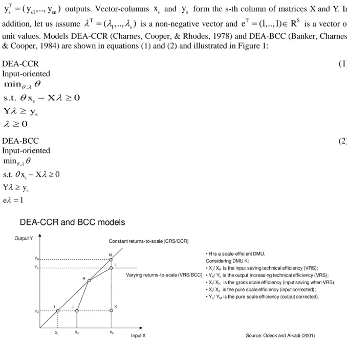 Figure 1. Efficiency measurement - DEA-CCR and BCC.