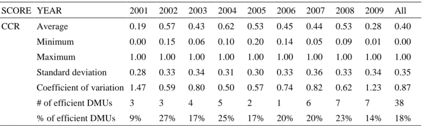 Table 2 shows descriptive statistics of the scores computed for the CCR and BCC models and  for scale efficiency for the 2001–2009 years