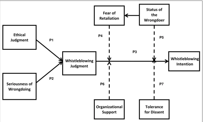 Figure 1. Proposed Model of Whistleblowing. 