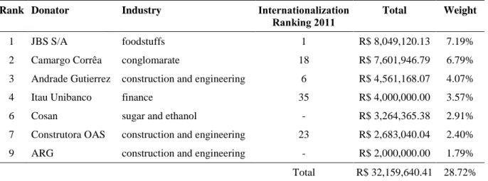 Table  5  shows  evidence  that  suggests  that  Brazilian  companies  with  higher  levels  of  internationalization  are  amongst  the  major  donors  during  Brazilian  elections