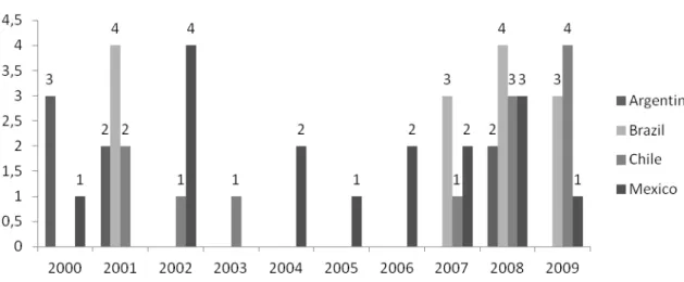 Figure 5. Distribution of Negative Credit Watch - Sample of 49. 
