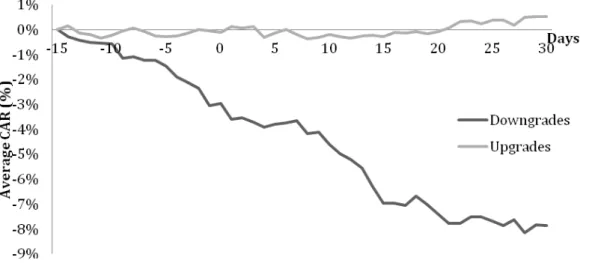 Figure 8. Average CAR Evolution for Downgrades and Upgrades in the Sample. 