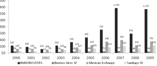 Figure 1. Evolution of Market Capitalization in the Main Latin American Markets in USD ($ 