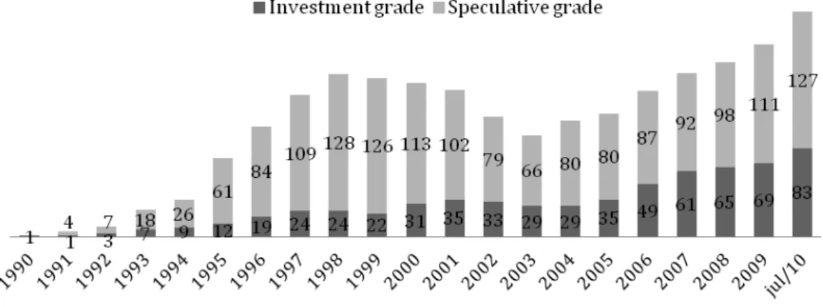 Figure 2. Evolution of Moody’s Coverage in Latin America (July-1990/2010). 