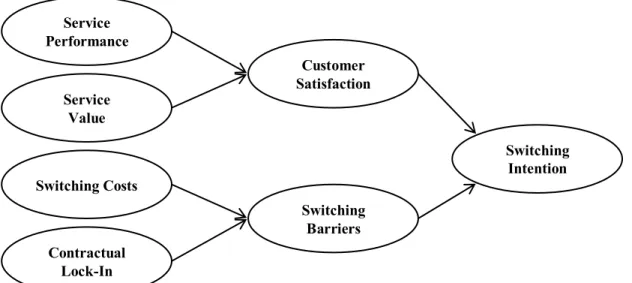 Figure 1. Factors Influencing Switching Intention. 
