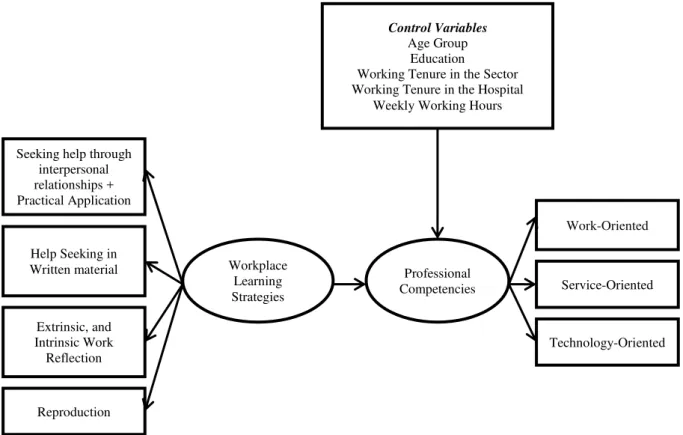 Figure 1. Structural Investigation Modeling. 