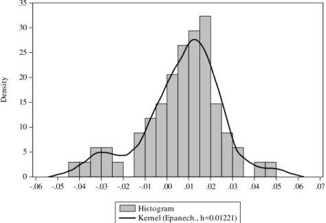 Figure 2. Consumption Growth Rate (1995:2-2012:1). 