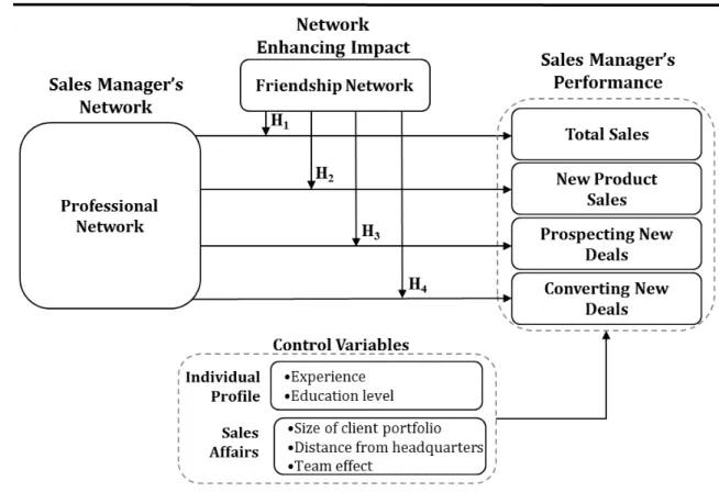Figure 1. Moderating Effect of Friendship Networks on the Impact of Professional Networks on Sales  Performance