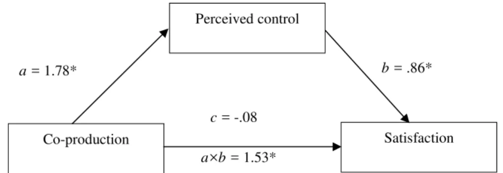 Figure 2. The Mediating Role of Perceived Control in the Effect of Co-Production on Satisfaction