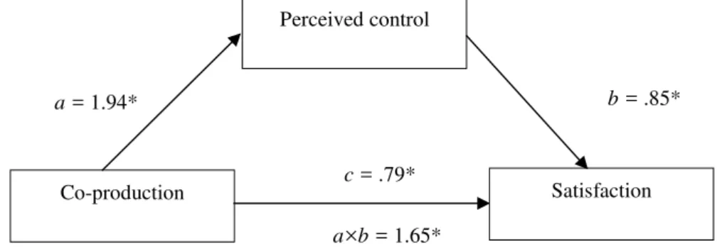 Figure 3. The Mediating Role of Perceived Control in the Effect of Co-Production on Satisfaction