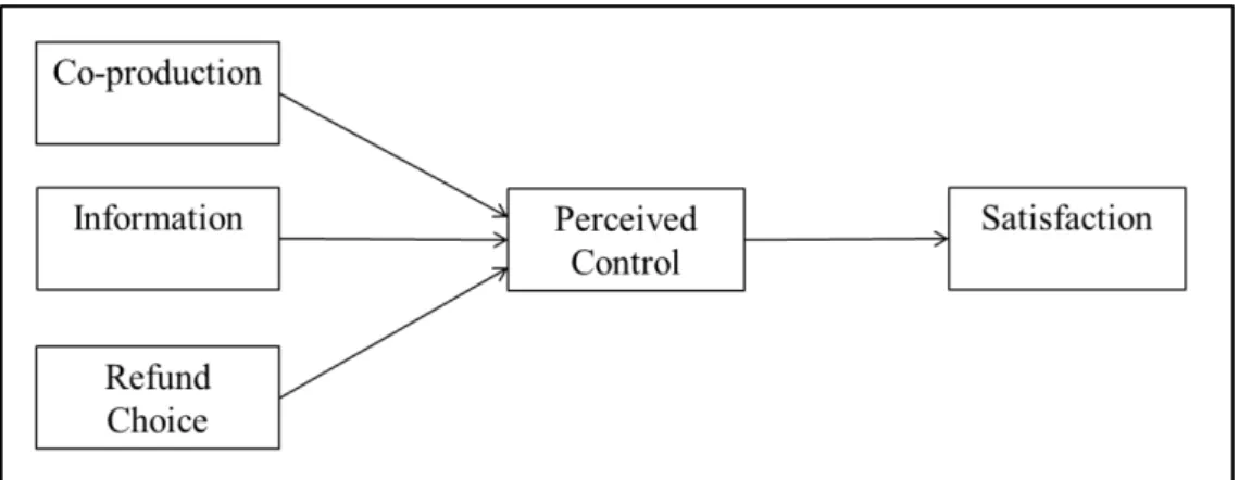 Figure 1. Theoretical Framework. 