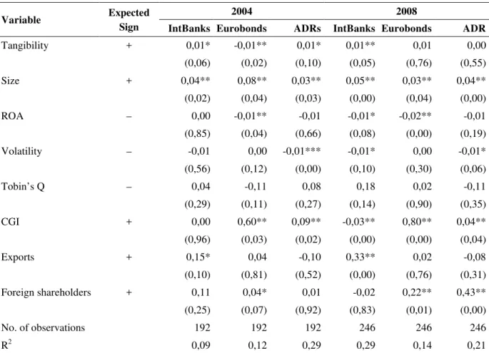 Table 4 shows that results of the regression models for 2004 are similar to those for 2008