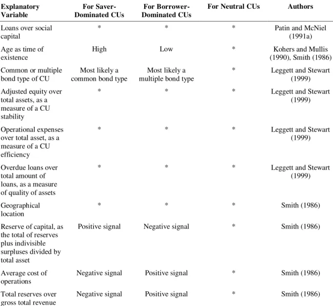 Table 1 (continued)  Explanatory  Variable  For  Saver-Dominated CUs  For  Borrower-Dominated CUs 