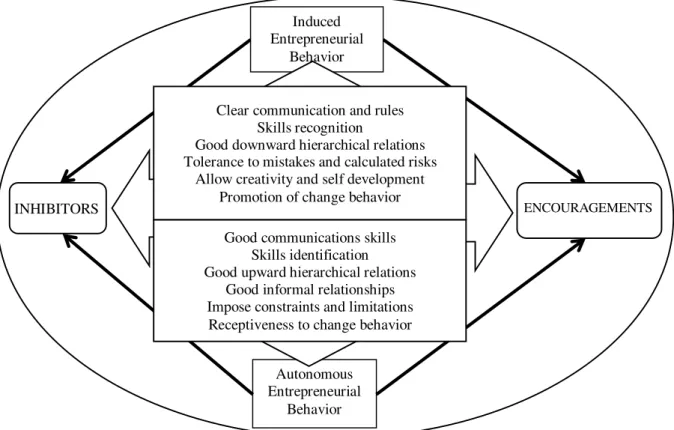 Figure 2. Framework of Managerial Behavior According to Emp loyees’ Entrepreneurial Profile.