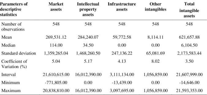 Table 9  Descriptive Statistics  Parameters of  descriptive  statistics  Market assets  Intellectual property assets  Infrastructure assets  Other  intangibles  Total  intangible  assets  Number of  observations  548  548  548  548  548  Mean  269,531.12  