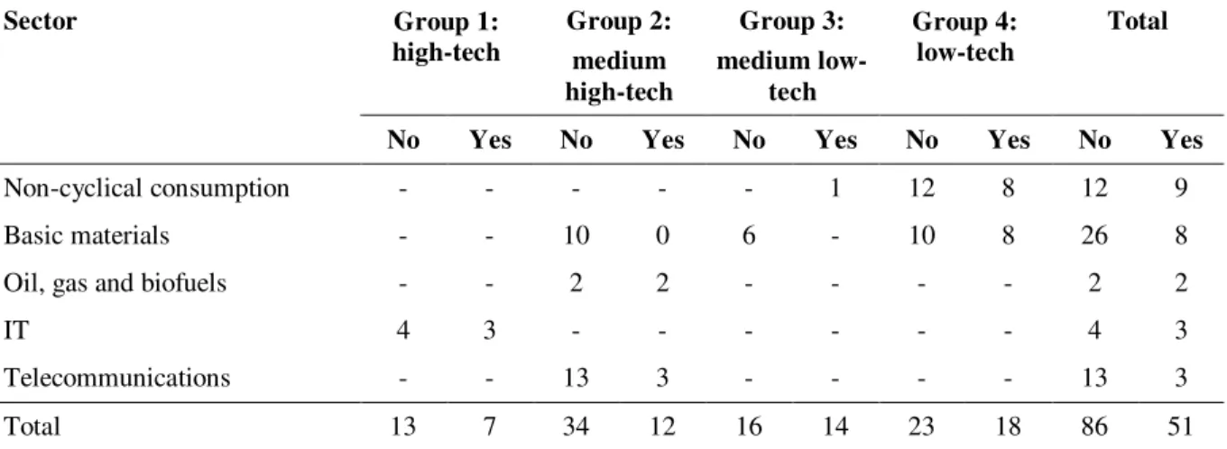 Table 10 (continued)  Sector  Group 1:  high-tech  Group 2:  medium  high-tech  Group 3:  medium low-tech  Group 4: low-tech  Total 