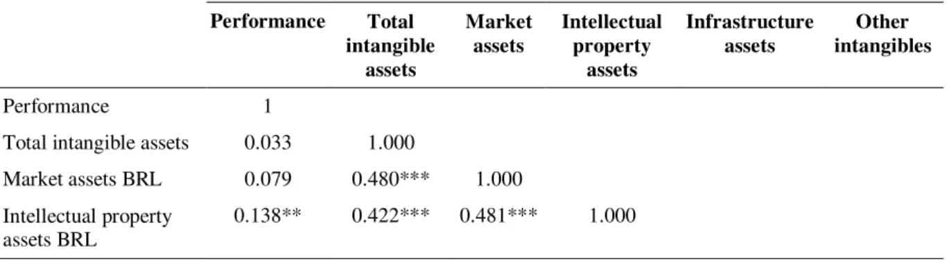 Table 12 shows that, when comparing firms with and without superior and sustained performance,  the null hypothesis could not be rejected, indicating statistical similarity between the mean values of the  intangible  assets  in  the  categories  market  as