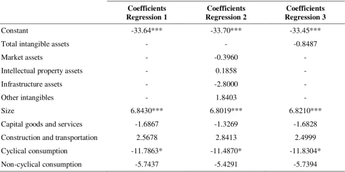 Table 14  Regression Models  Coefficients  Regression 1  Coefficients  Regression 2  Coefficients  Regression 3  Constant  -33.64***  -33.70***  -33.45*** 