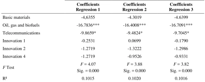 Table 14 (continued)  Coefficients  Regression 1  Coefficients  Regression 2  Coefficients  Regression 3  Basic materials  -4,6355  -4.3019  -4.6399 