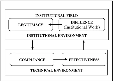 Figure 1. Model of Organizational Response to Isomorphic Pressures. 