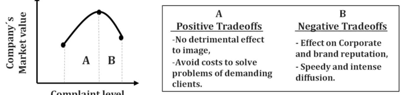 Figure 1. Model of the Non-linear Effect of Complaints on  a Company’s Market Value.