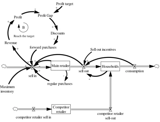 Figure 2. Reach the Target Balancing Loop. 