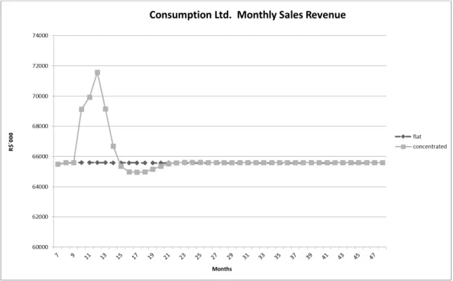 Figure 4. Invoicing by Consumption Ltd over Time. 