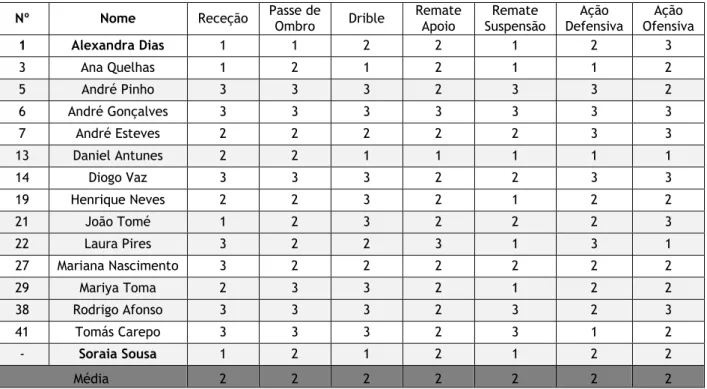 Tabela 3 Avaliação Diagnóstica 
