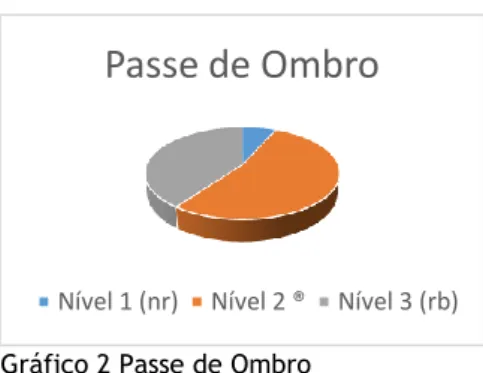 Gráfico 3 Drible