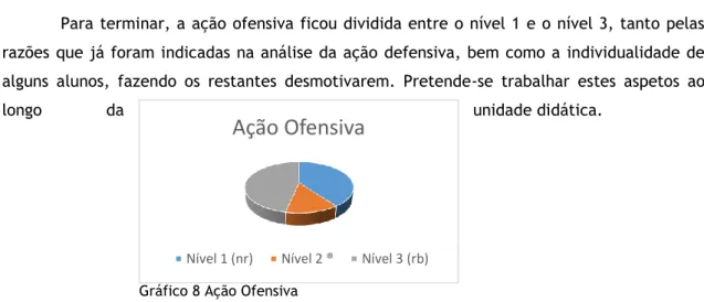 Gráfico 7 Ação Defensiva