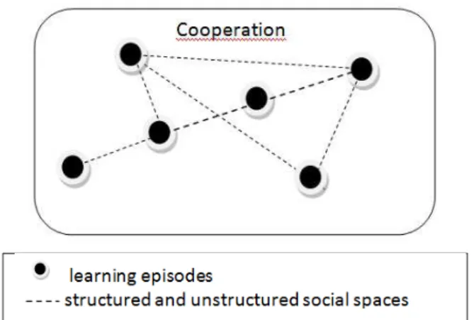 Figure 3. Learning Episodes Occur in Different Social Learning Spaces through Cooperation