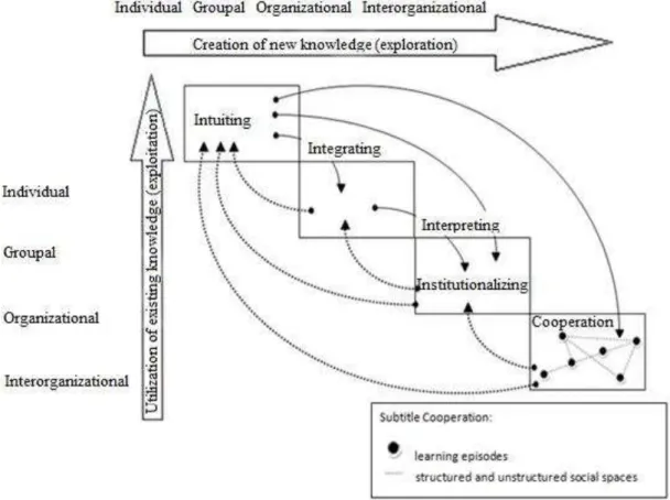 Figure 2. IOL as a Dynamic Process through Co-operation. 