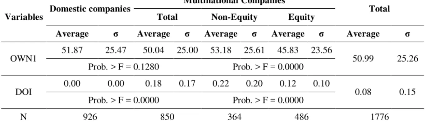 Table 5 shows the means, standard deviations and variance analysis for the study ’ s test variables  (DOI  and  OWN1),  divided  into  four  groups  according  to  the  companies ’   international  conditions  (domestic,  multinational,  multinational  wit