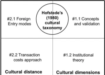 Figure 4. Conceptual Framework of Culture in IB Research. 