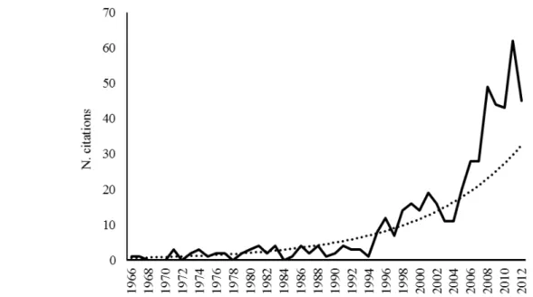 Figure 1. Citations Frequency. 