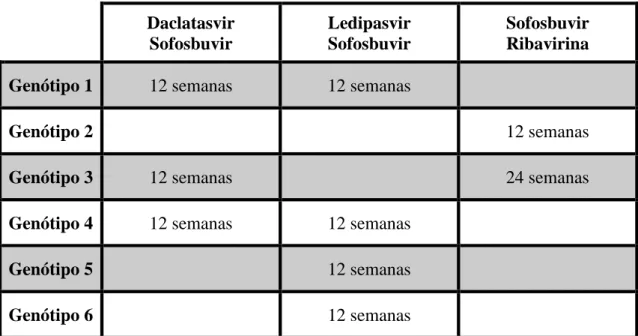 Tabela 2: Resumo de esquemas recomendados e duração de tratamento em indivíduos  que não apresentam cirrose