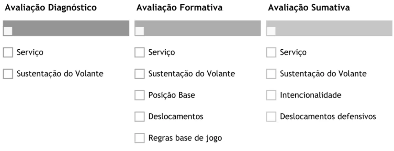 Figura 1 - Esquema das avaliações realizadas na unidade didática de Badmínton.